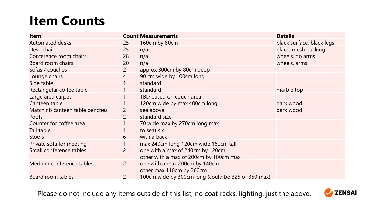Item counts: Line-item quantities, measurements and finishes