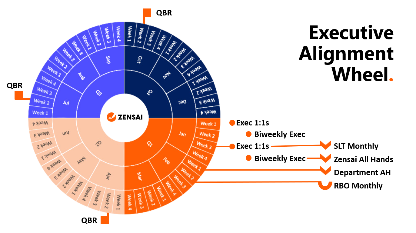 Executive alignment wheel diagram